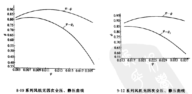 8-09、9-12高壓離心風(fēng)機全壓圖